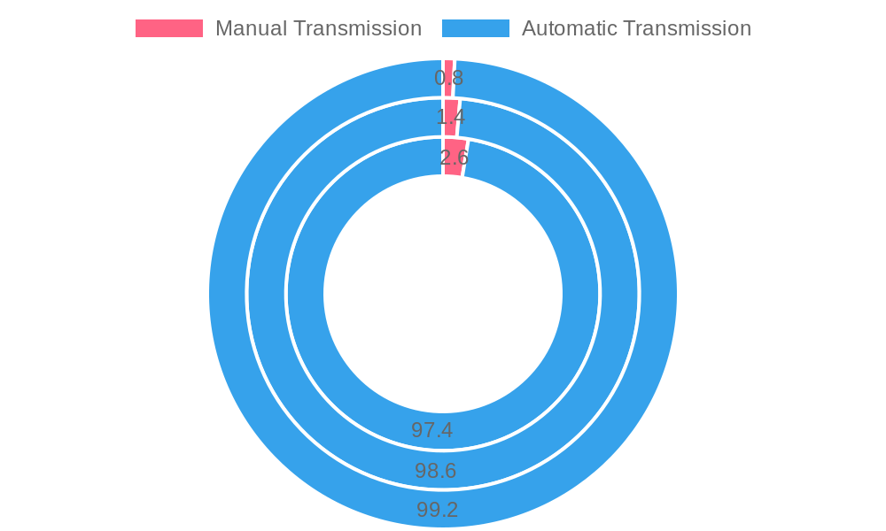Transmission Preferences Chart