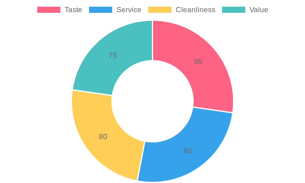 Customer Satisfaction Ratings for Don Andy's Taco Truck