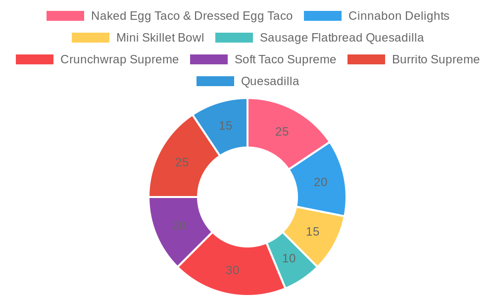 Taco Bell Popular Menu Items in 2023