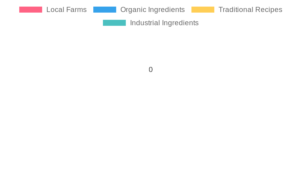 Ingredient Sourcing for Don Carlos Taco Truck