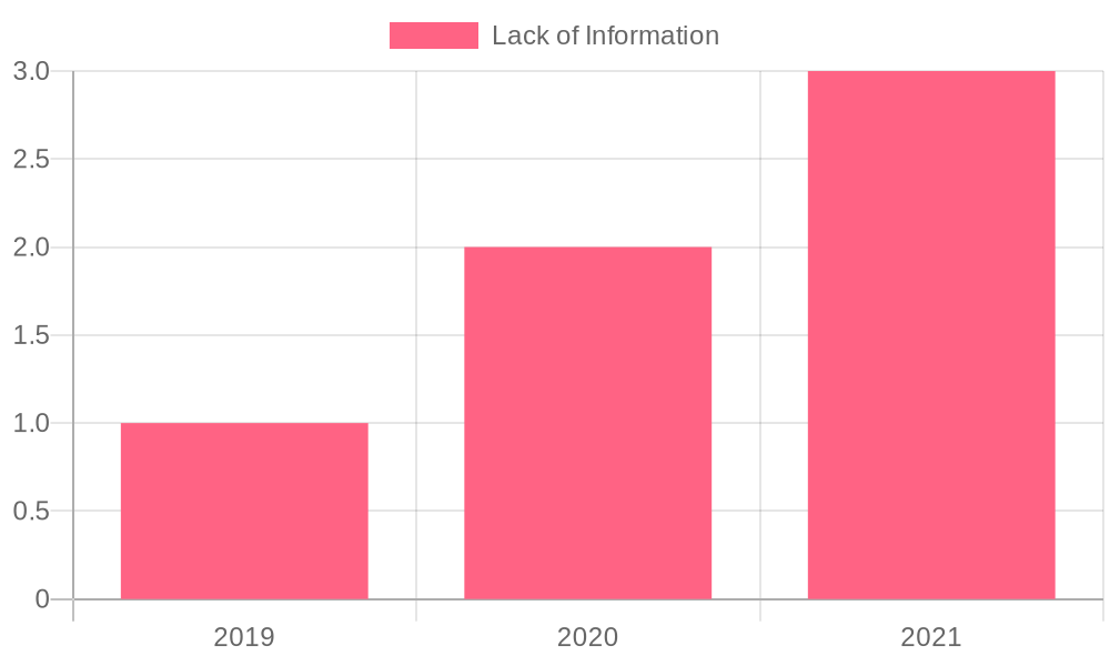 Timeline of Don Chato Taco Truck