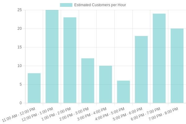 Peak Business Hours for Don Carlos Taco Truck