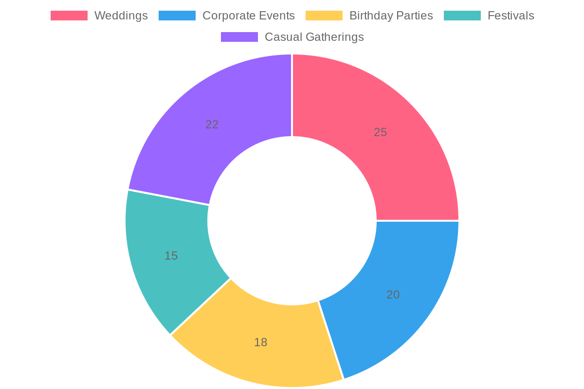 Estimated Popularity of Event Types
