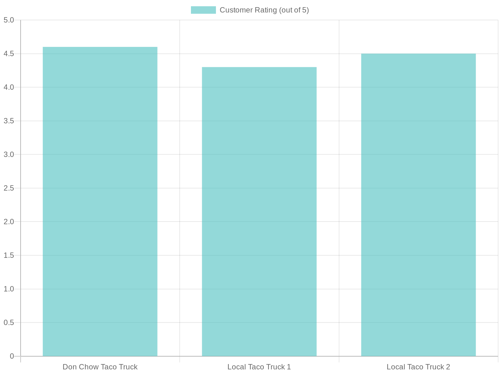 Customer Ratings of Food Trucks