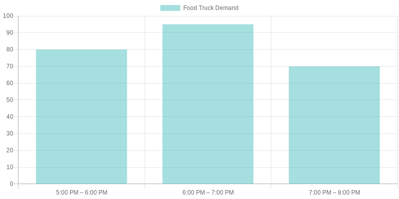 Chart of Food Truck Demand