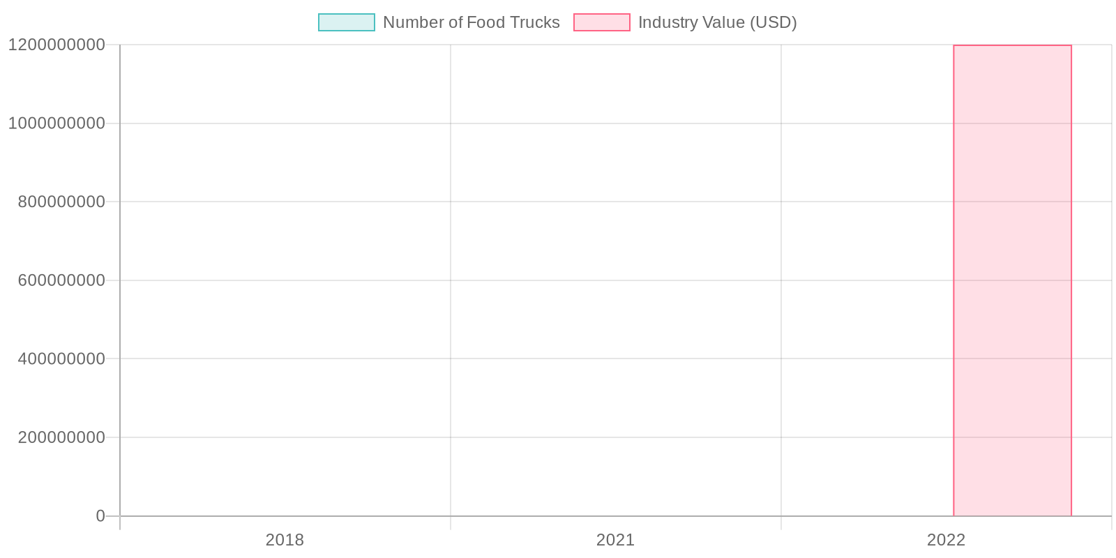 Chart comparing food truck popularity over time