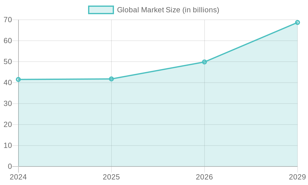 Projected Growth of Food Truck Market Size