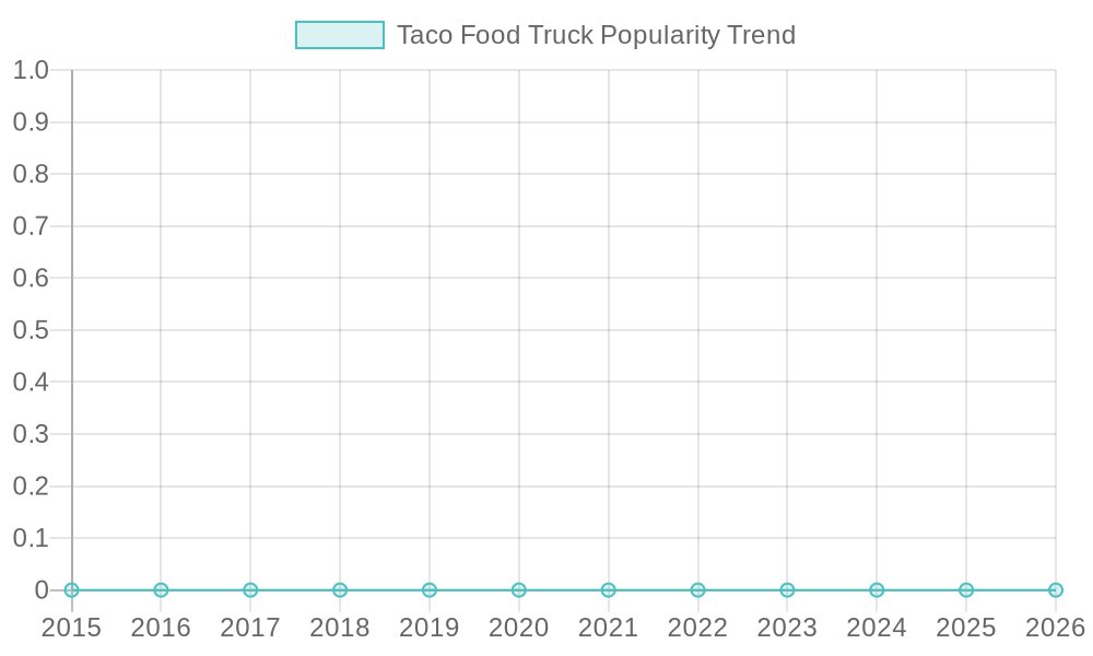 Taco Food Truck Market Trends