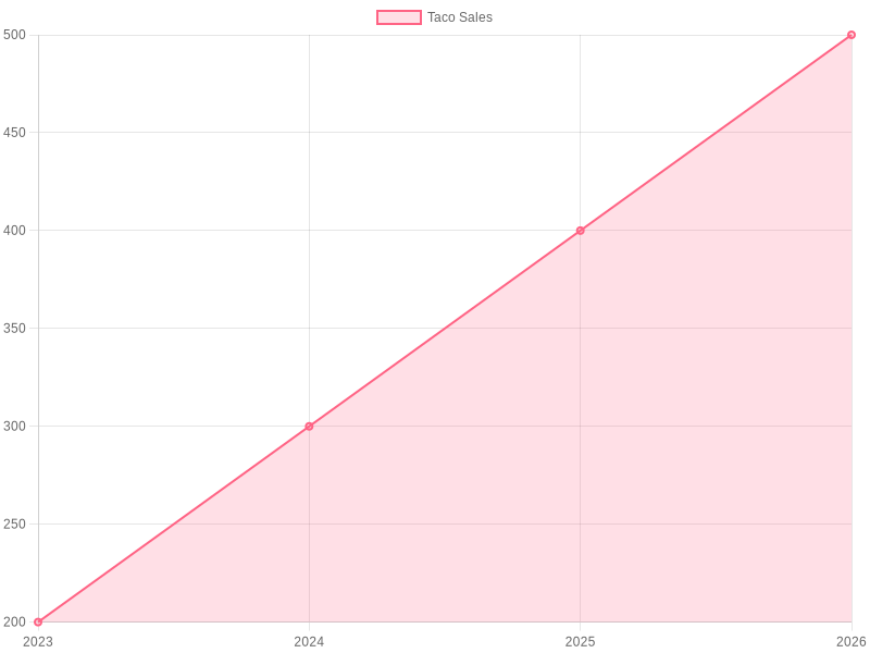 Taco Ingredient Trend Analysis (2023-2026)
