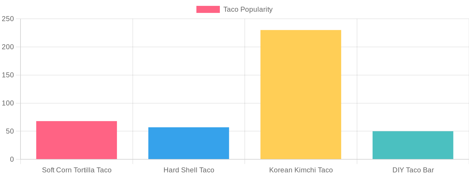 Taco Popularity Chart