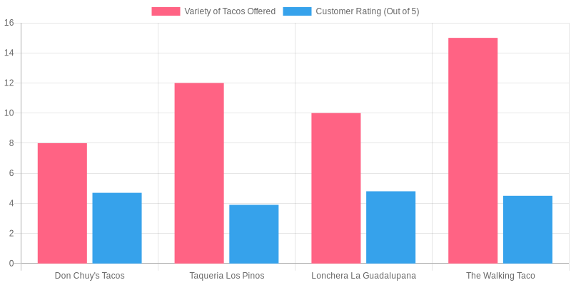 Taco Truck Comparison Chart