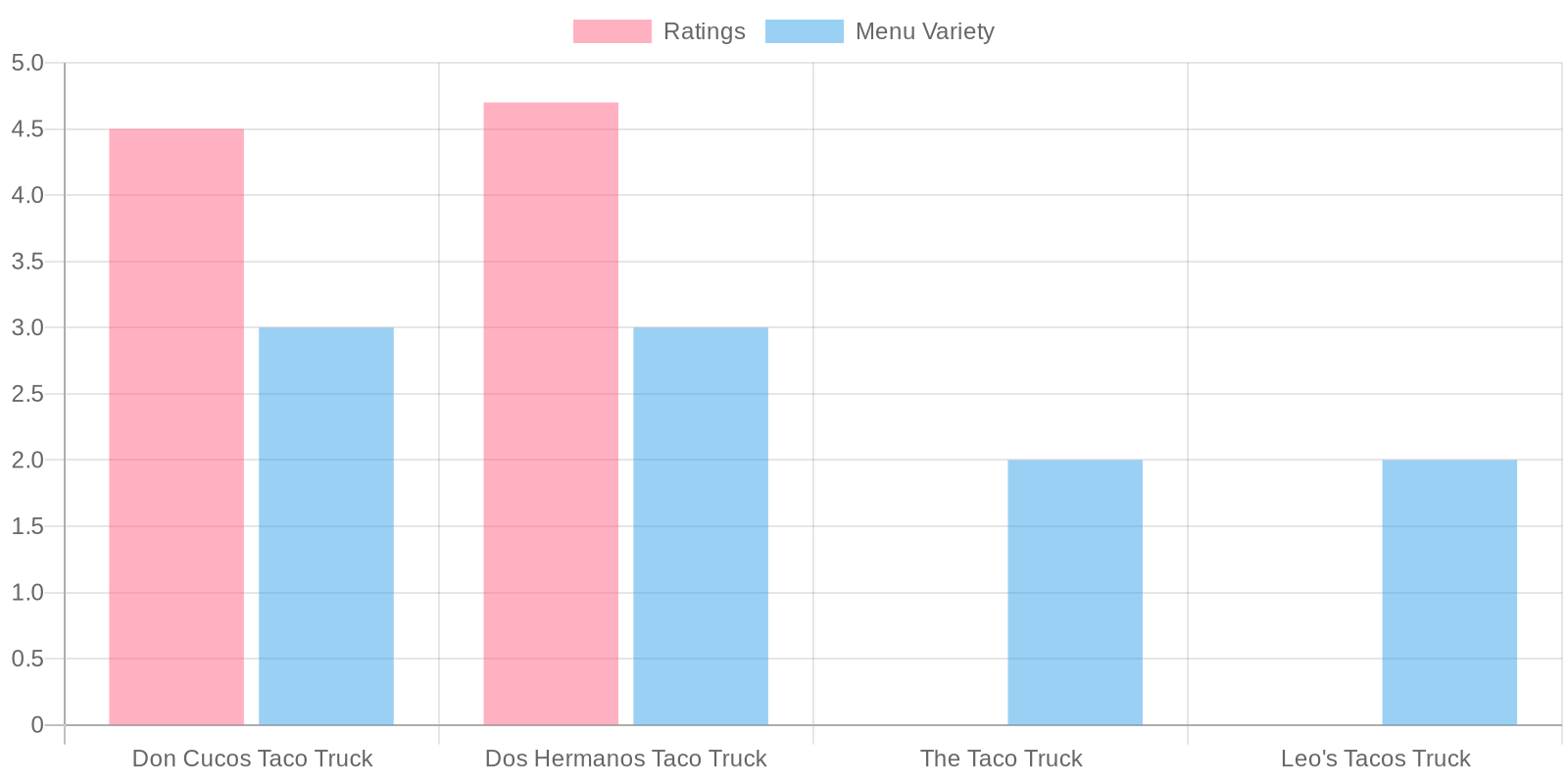 Taco Truck Comparison Chart