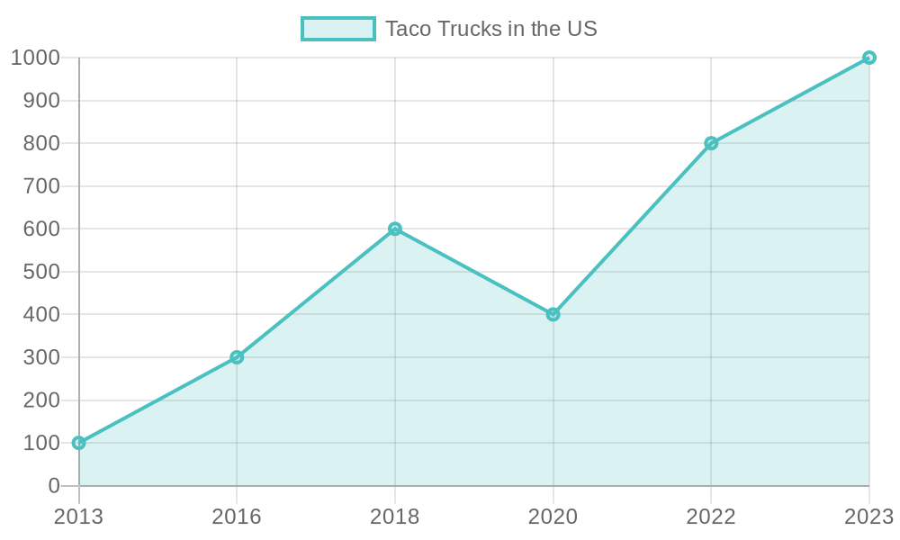 Growth of Taco Trucks in the US (2013-2023)