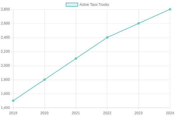 Growth of Active Taco Trucks Over Years
