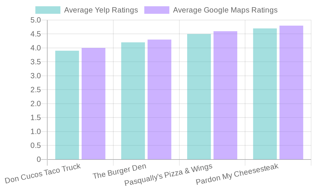 Average Customer Ratings on Yelp and Google Maps