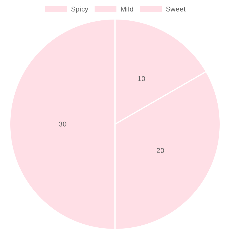 Taco Flavor Profiles Chart