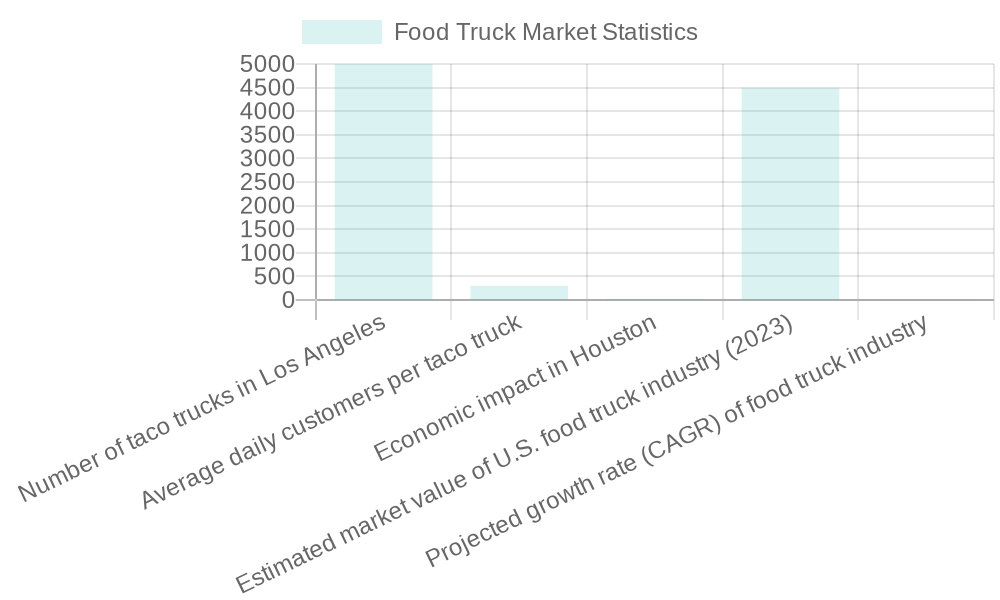 Fun Facts about Taco Truck Culture