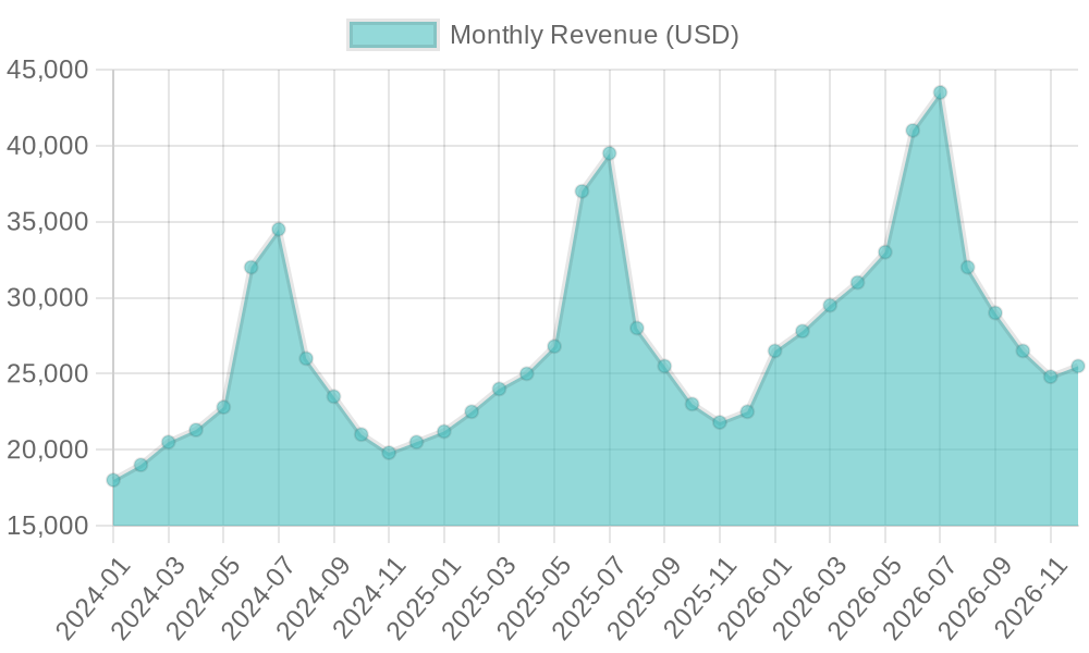 Taco Sales Trends Chart