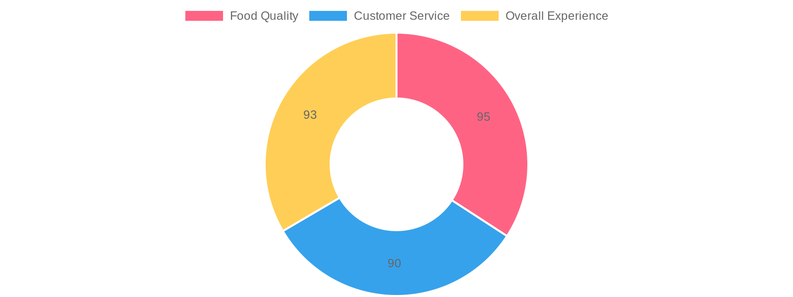 Don Flores Taco Truck Customer Satisfaction Ratings