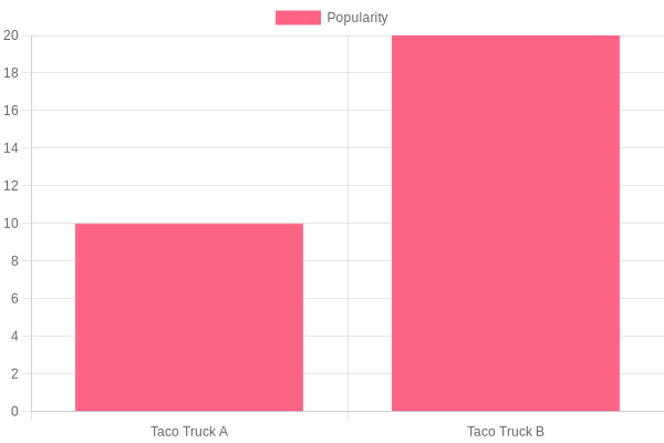 Taco Truck Popularity Chart