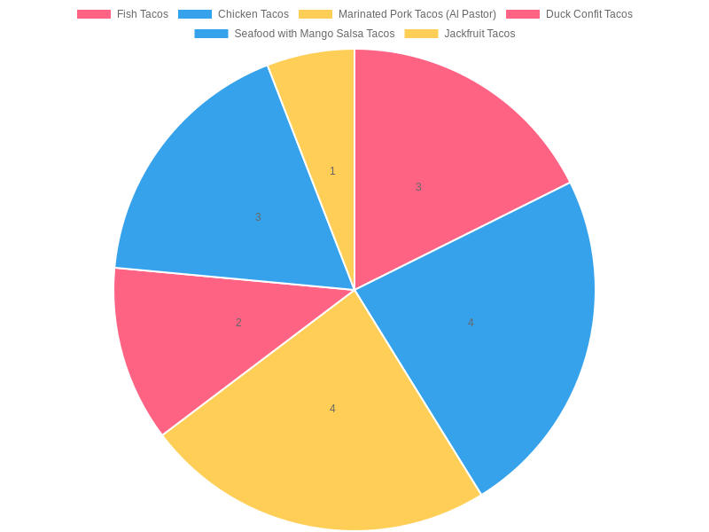 Taco Popularity Chart