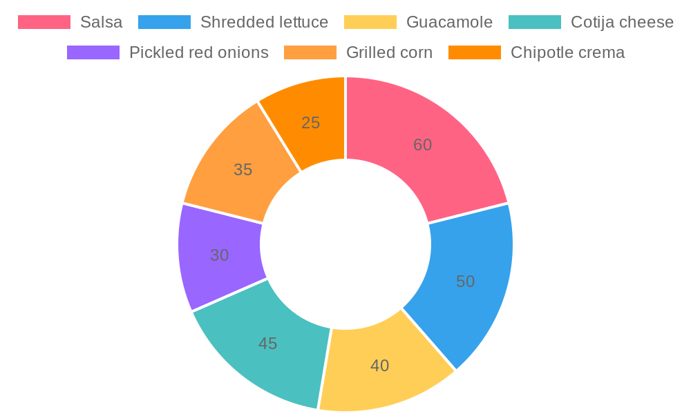 Popular Taco Toppings Chart