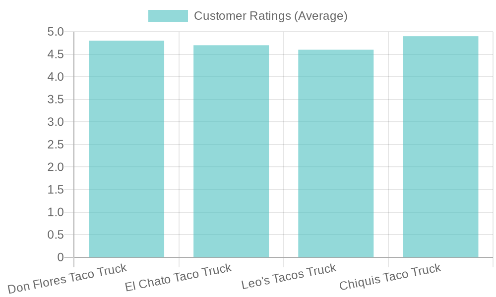 Average Customer Ratings for Taco Trucks