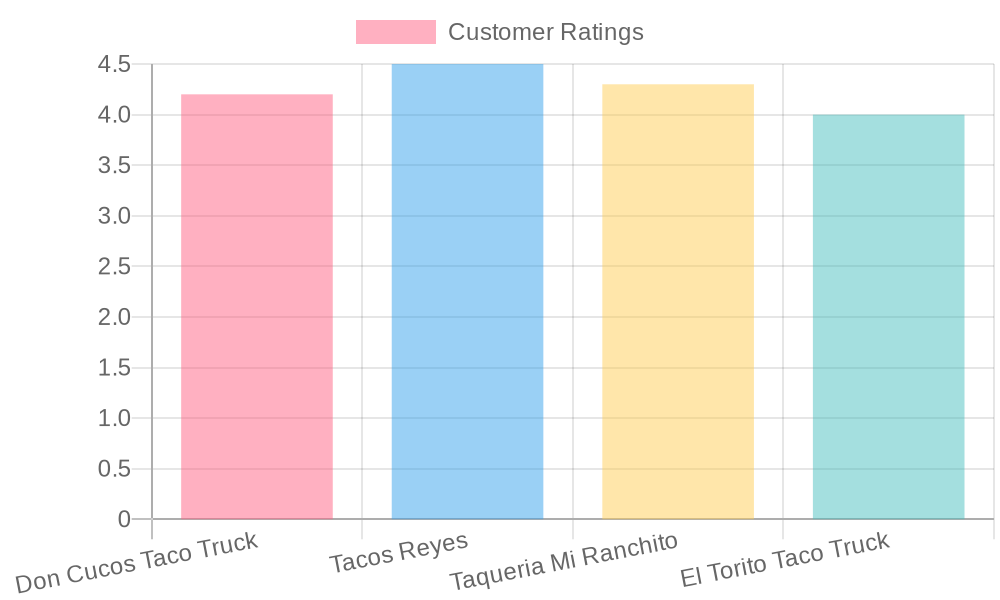 Taco Truck Customer Ratings