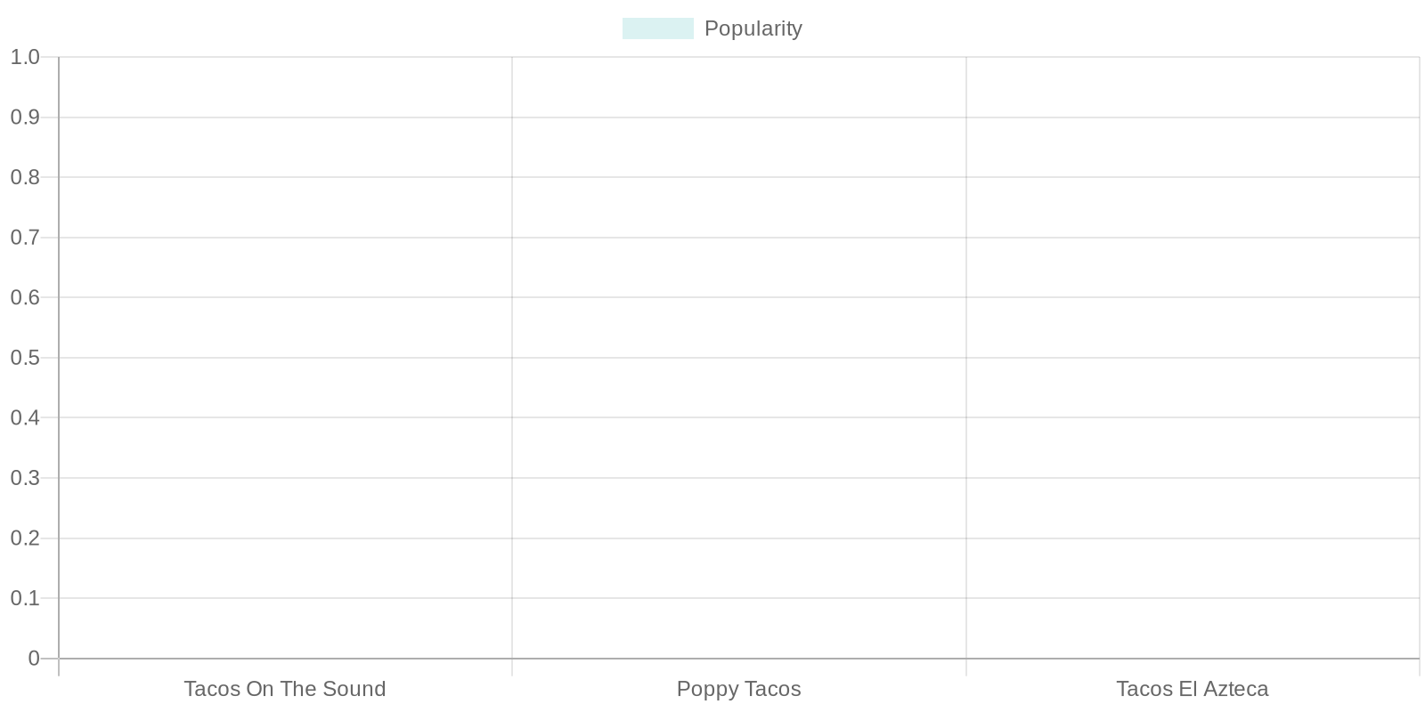 Taco Truck Popularity Chart
