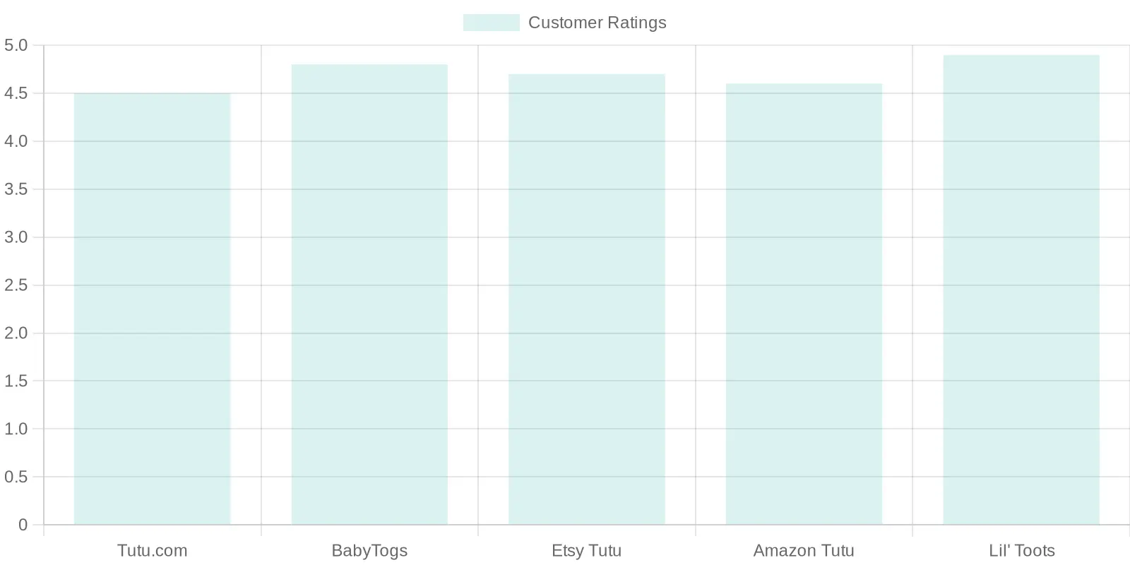 Customer Ratings for Baby Clothing Brands