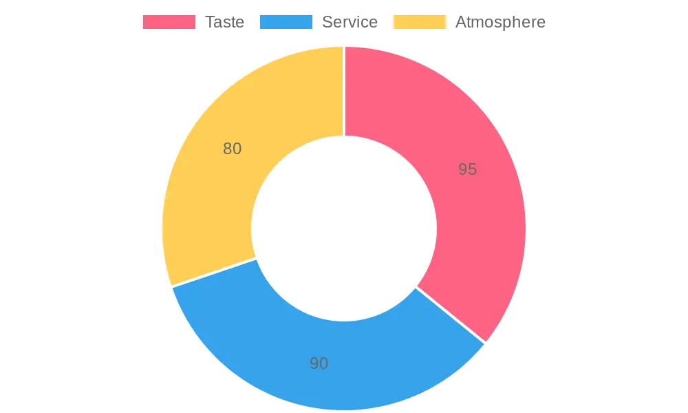 Customer Feedback Ratings