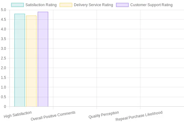 Customer Feedback Ratings