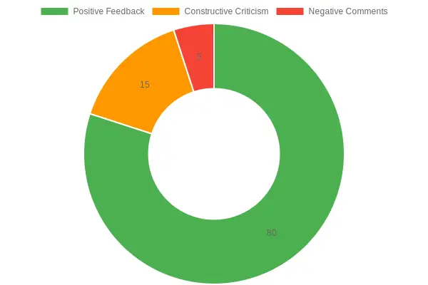 Customer Feedback Sentiment