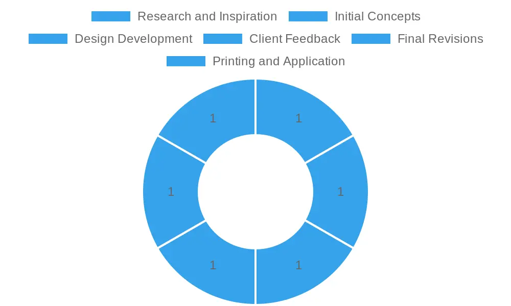 Steps in the Graphic Design Process