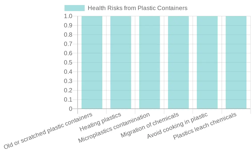 Health Risks of Plastic Containers in Food Service