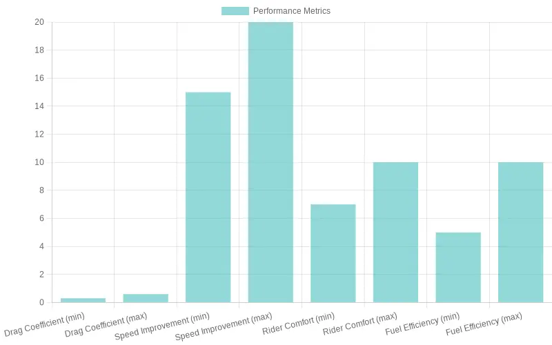 Performance Metrics of Motorcycle Fairings