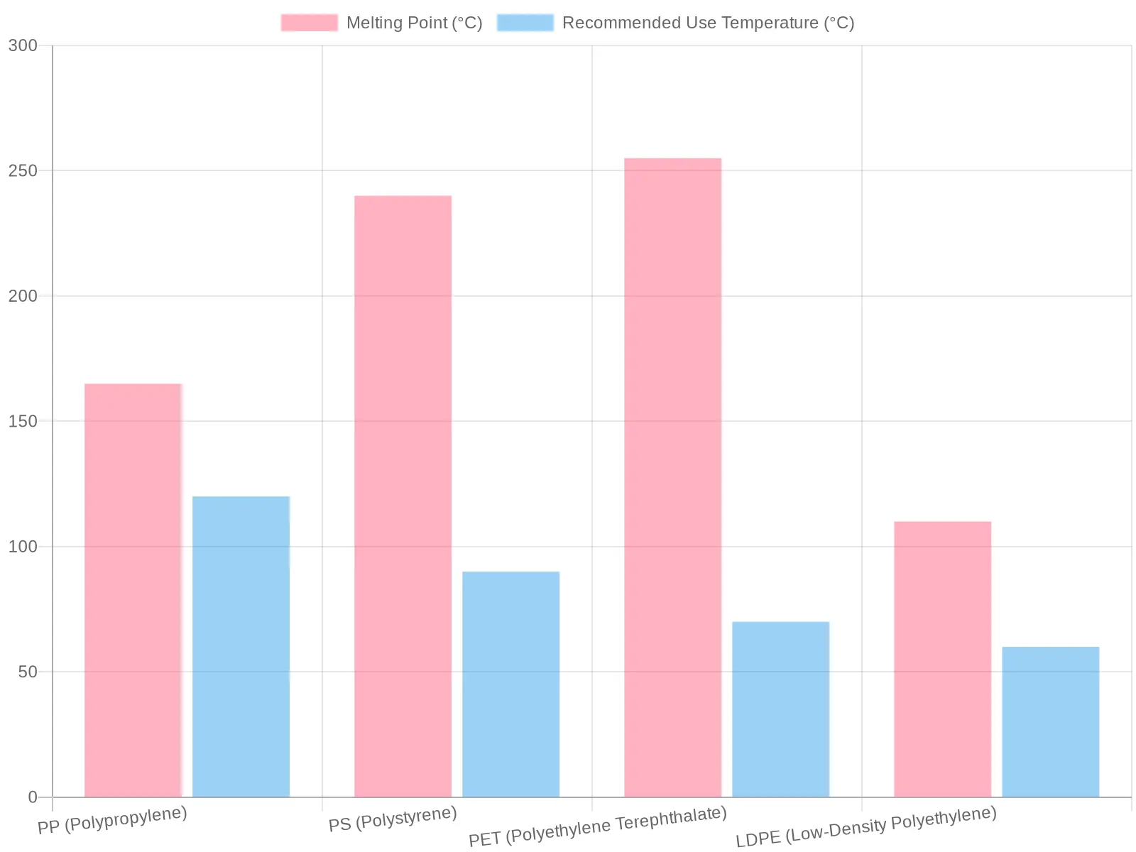 Comparison of Melting Points and Recommended Use Temperatures for Different Plastics