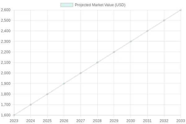 Projected Market Value Over Years