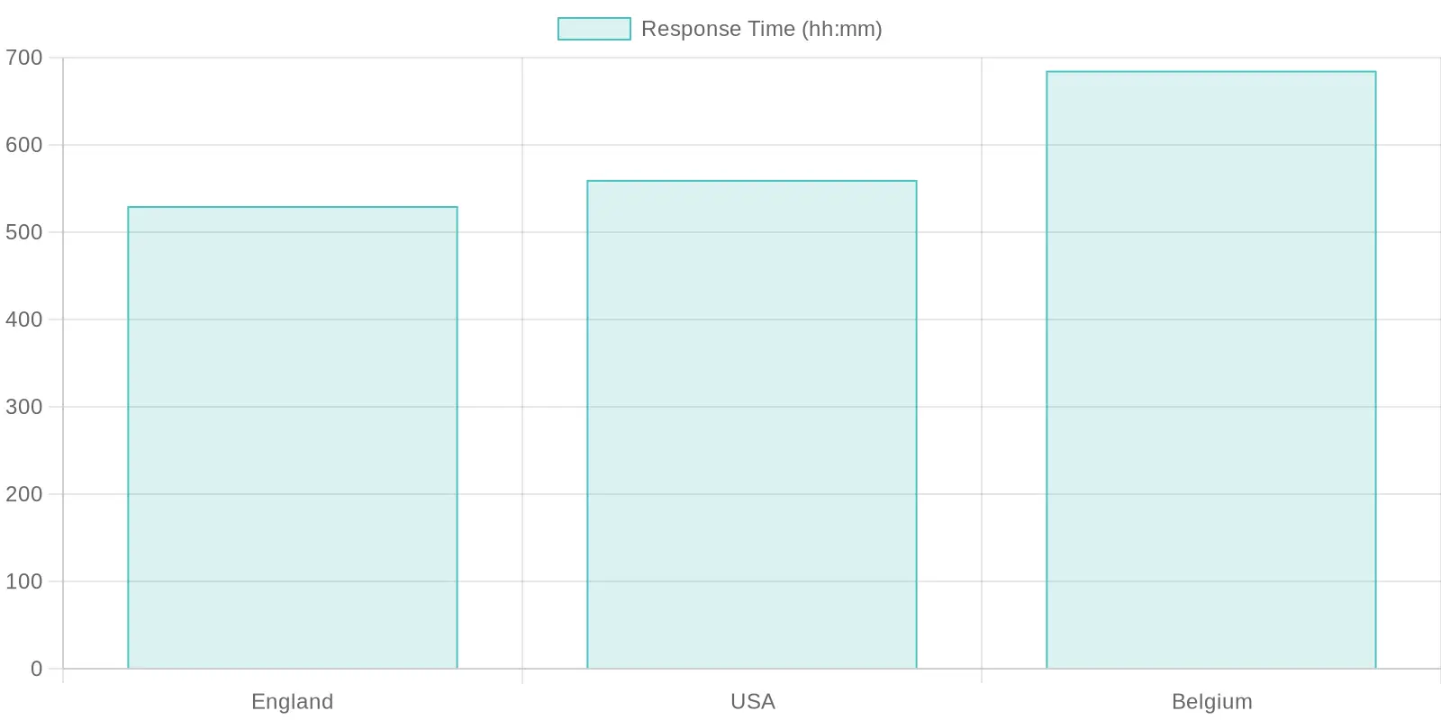 Response Times by Country in 2022