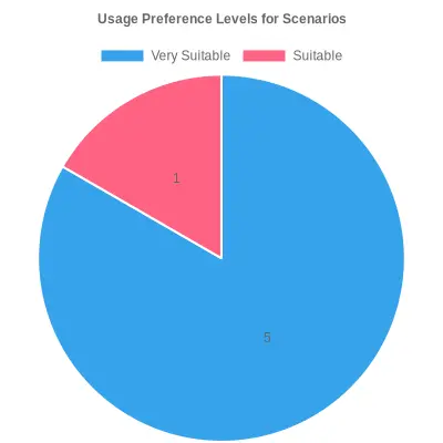 Usage Preference Levels for Scenarios