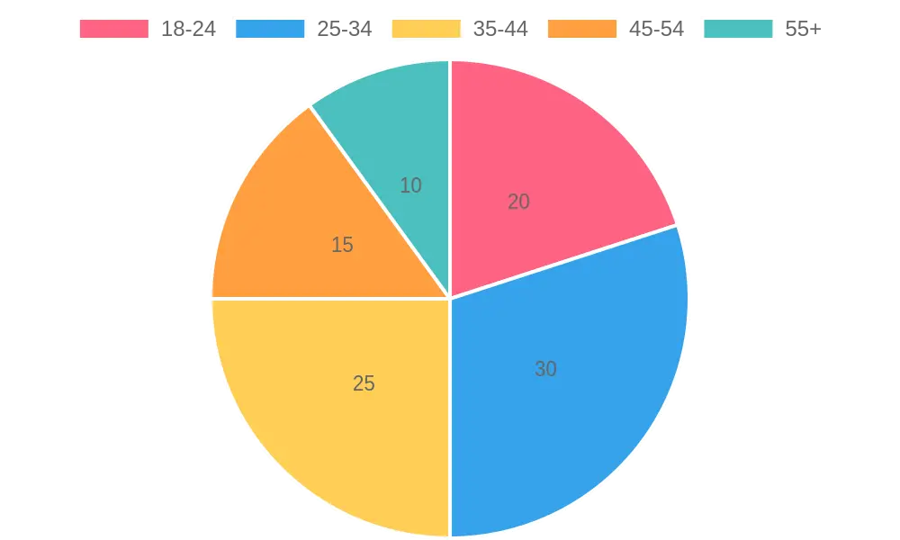 Age Group Preferences in Food Trucks