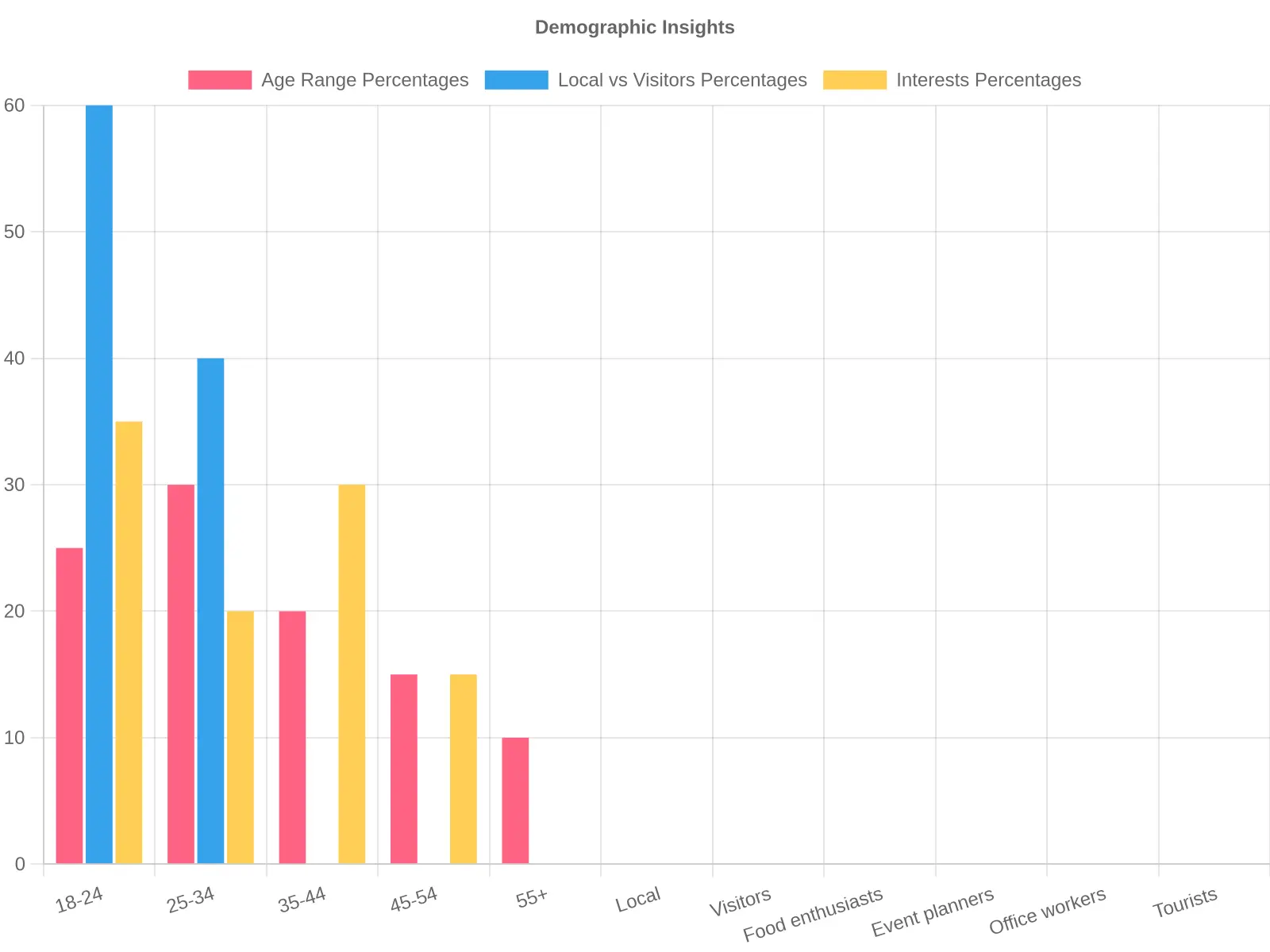 Demographic Insights