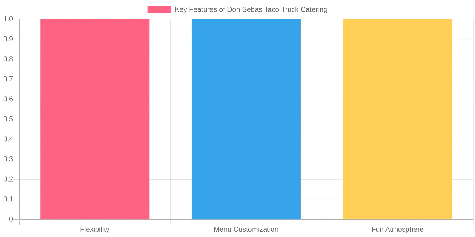 Key Features of Don Sebas Taco Truck Catering