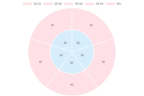 Food Preferences by Age Group