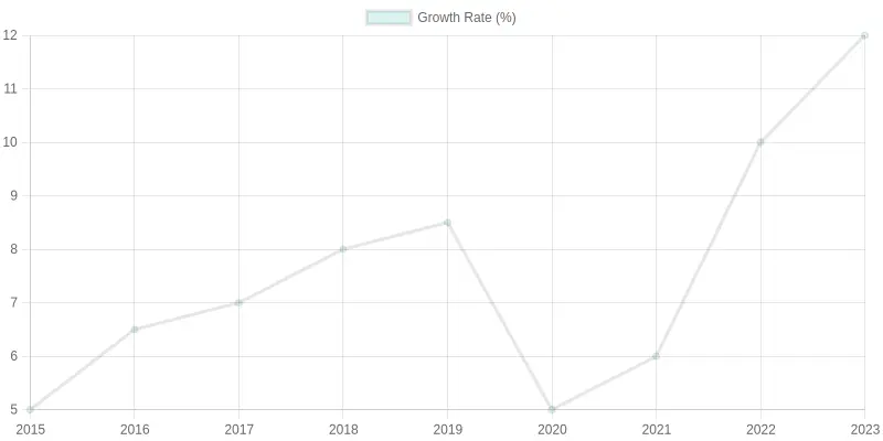 Growth Rate of Food Truck Industry (2015-2023)