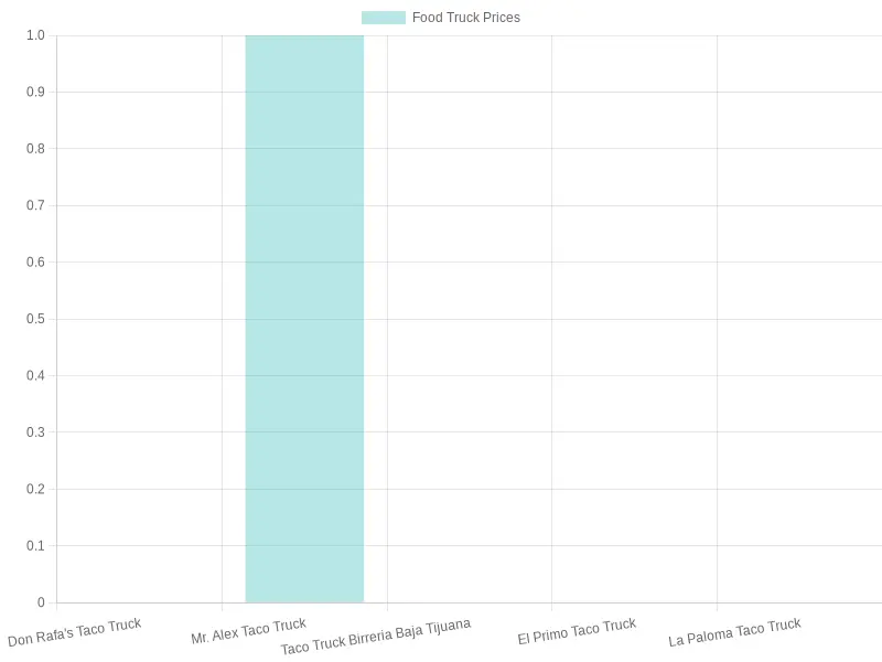 Taco Truck Price Comparison
