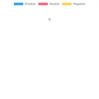 Review Type Distribution