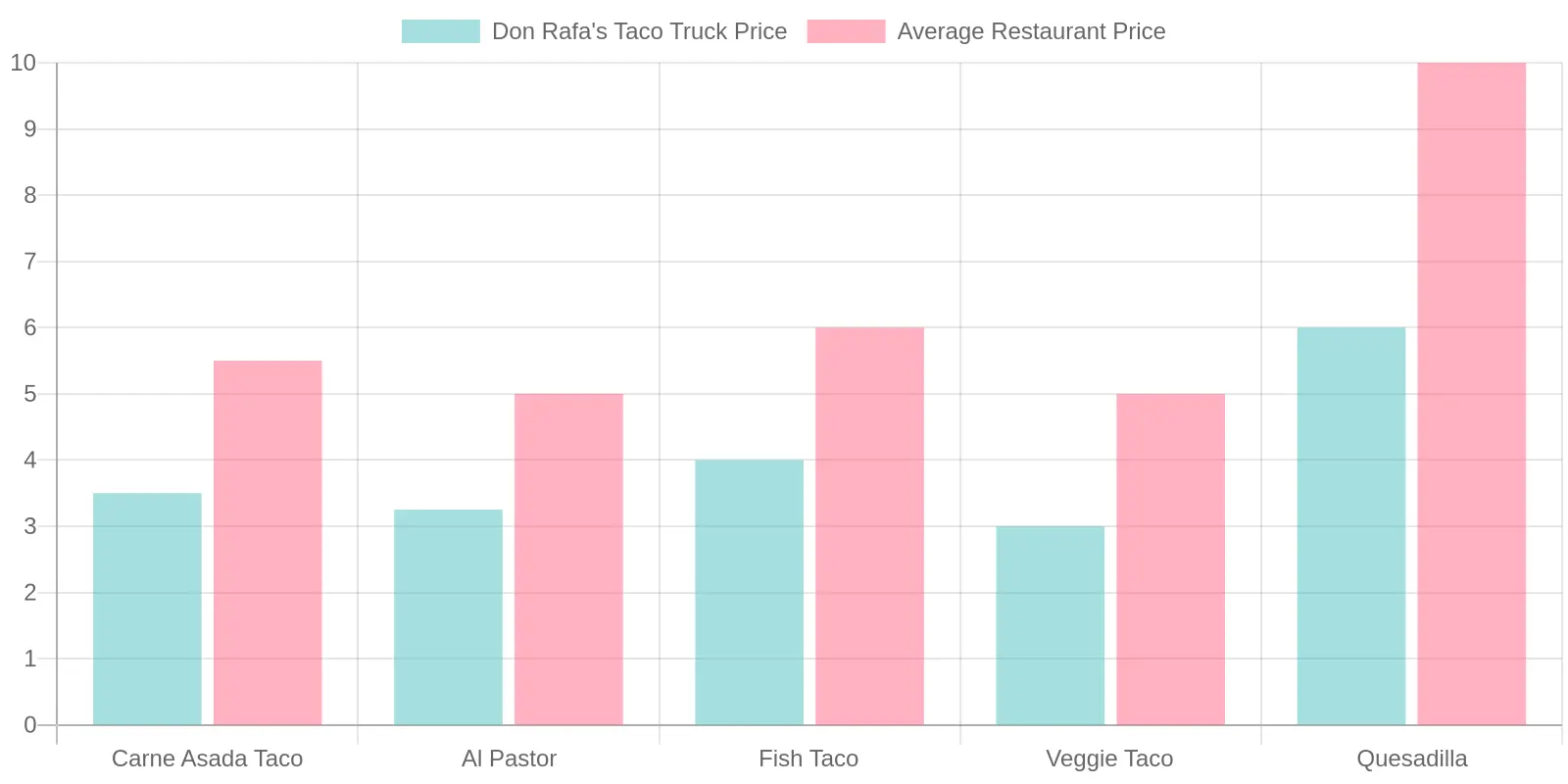 Don Rafa's Taco Truck Menu Price vs Portion Value Chart