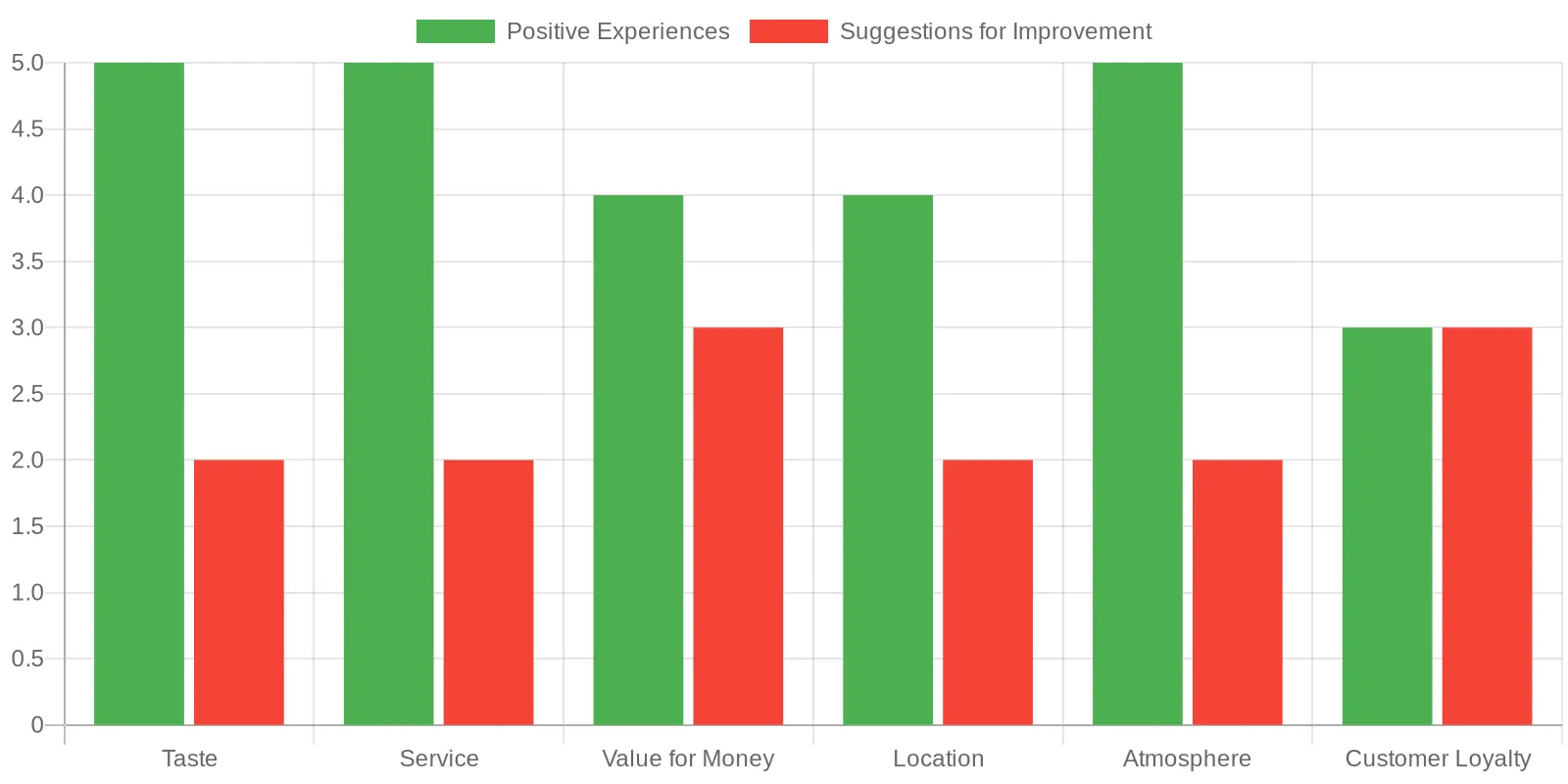 Customer Experience Evaluation for Taco Truck