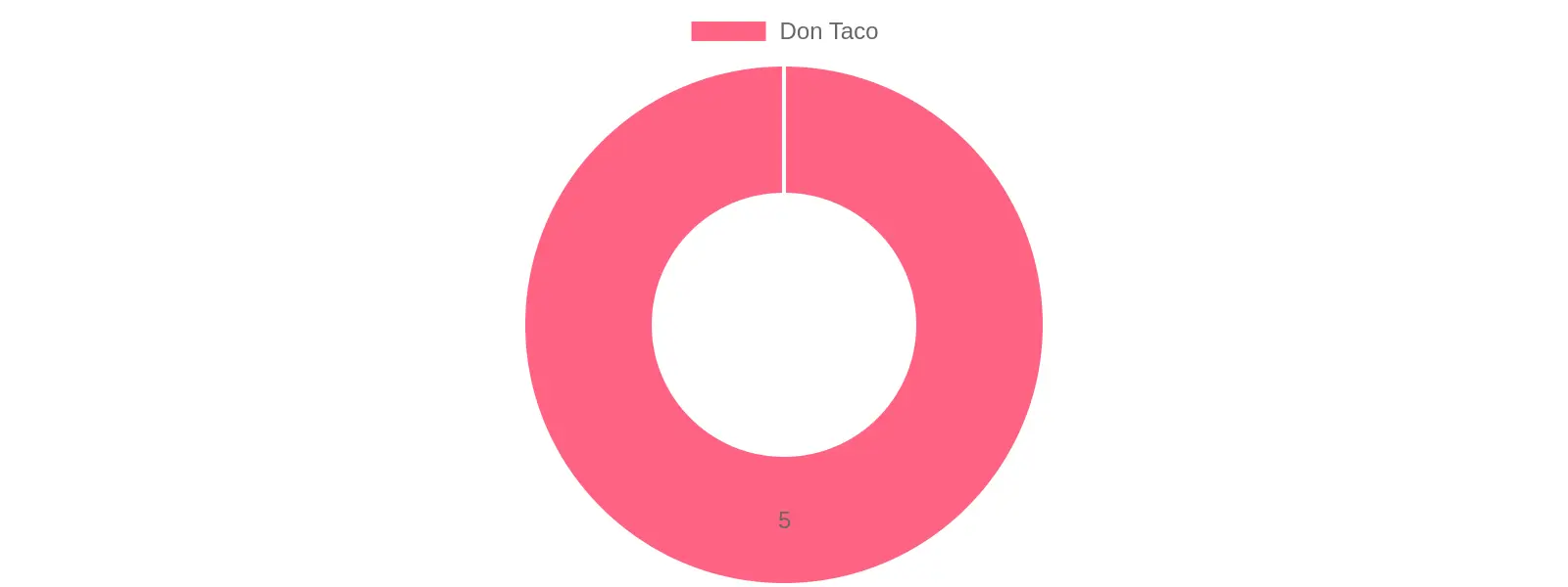 Vibrant image of the Don Taco food truck, showcasing its lively atmosphere.